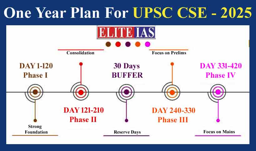 Read more about the article 1 Year Plan For UPSC Preparation